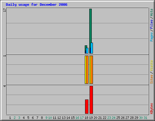 Daily usage for December 2006