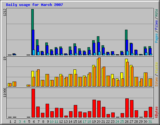 Daily usage for March 2007