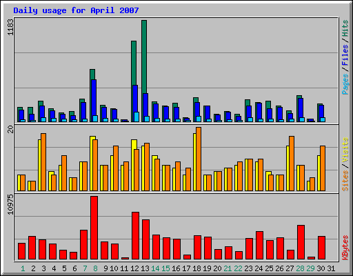 Daily usage for April 2007
