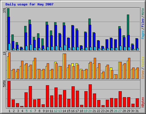 Daily usage for May 2007