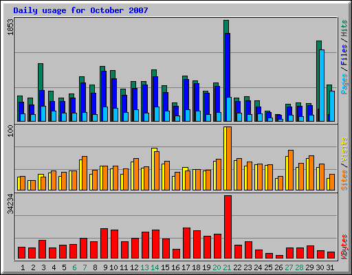 Daily usage for October 2007