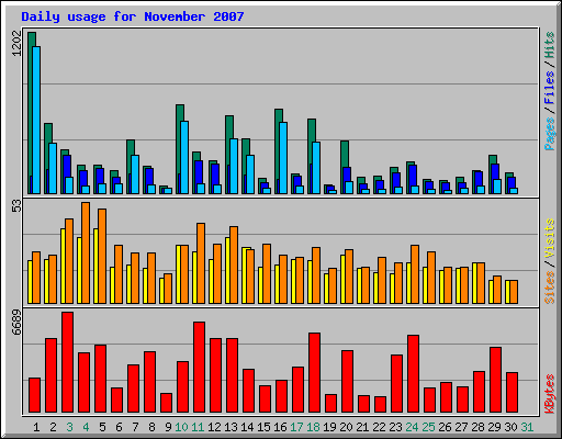 Daily usage for November 2007