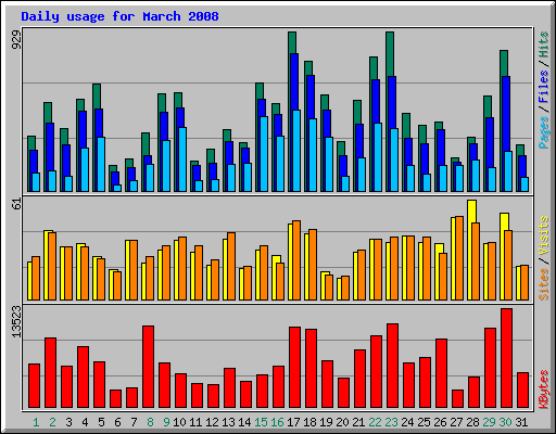 Daily usage for March 2008