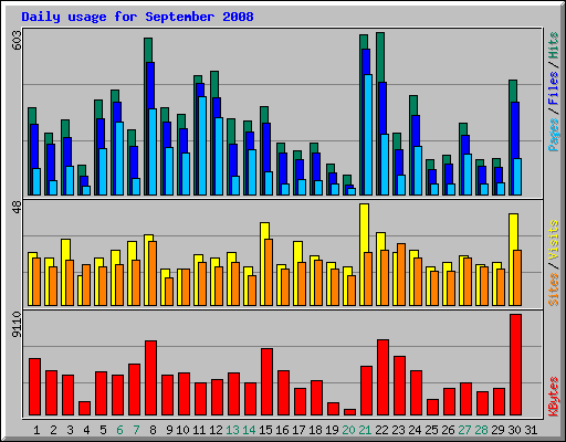Daily usage for September 2008