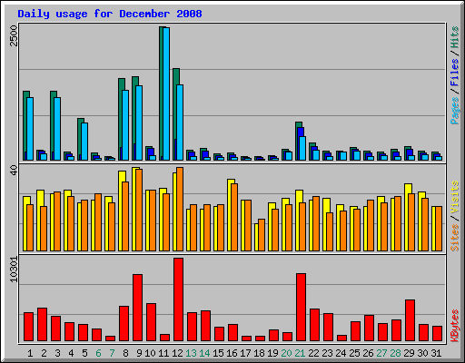 Daily usage for December 2008