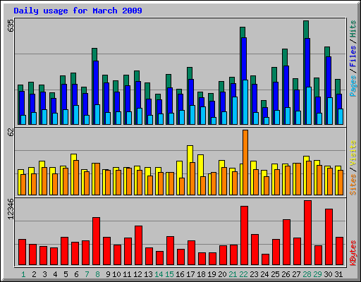 Daily usage for March 2009