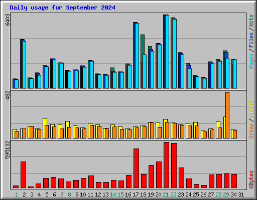 Daily usage for September 2024
