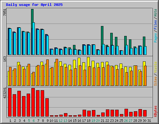 Daily usage for April 2025