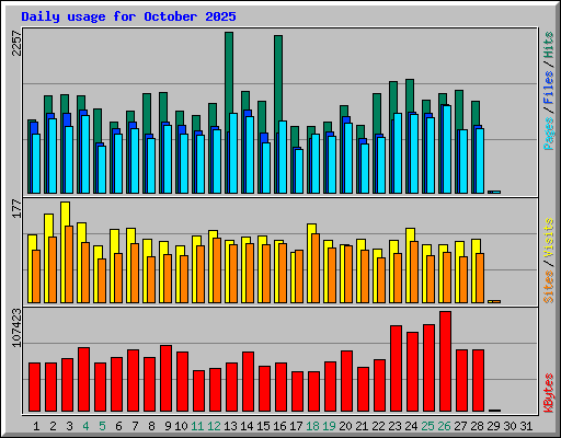 Daily usage for October 2025