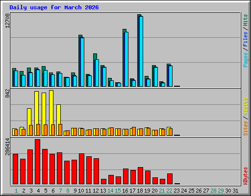 Daily usage for March 2026