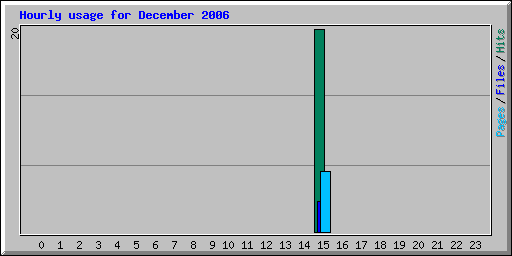 Hourly usage for December 2006
