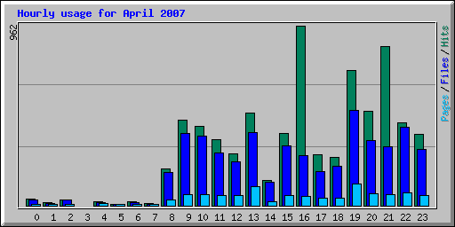 Hourly usage for April 2007