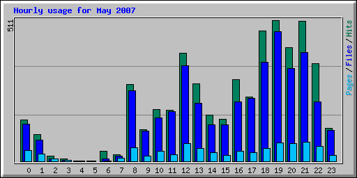 Hourly usage for May 2007