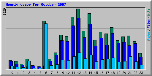 Hourly usage for October 2007