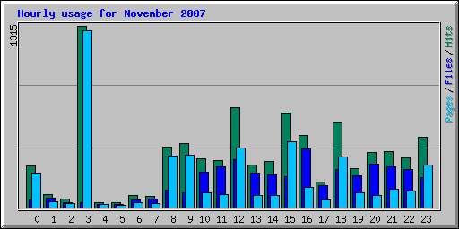Hourly usage for November 2007