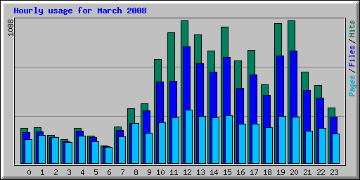 Hourly usage for March 2008