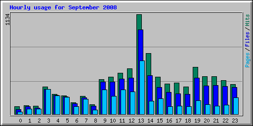 Hourly usage for September 2008