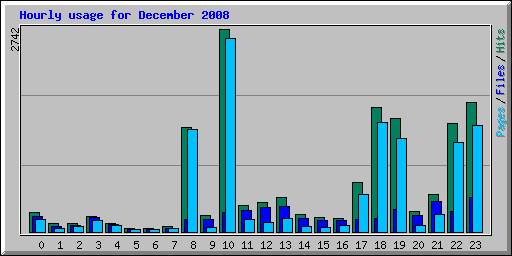 Hourly usage for December 2008