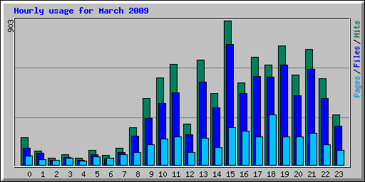 Hourly usage for March 2009