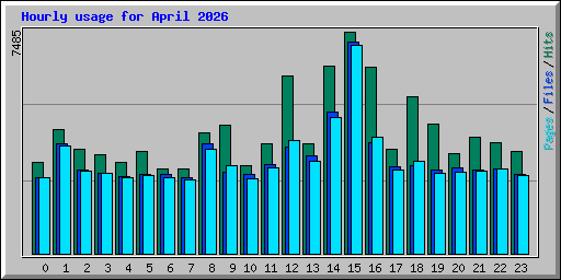 Hourly usage for April 2026
