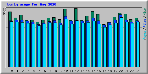 Hourly usage for May 2026