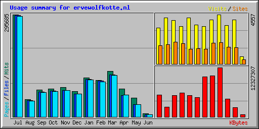 Usage summary for ervewolfkotte.nl